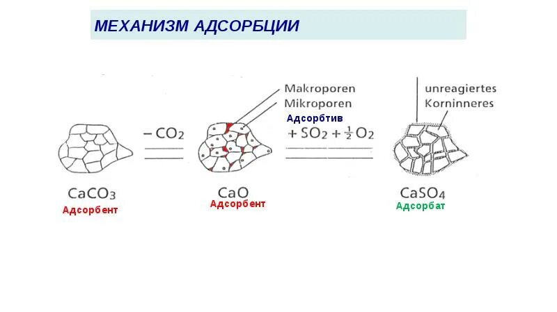 Адсорбция схема процесса. Механизм адсорбции. Адсорбция антибиотиков. Адсорбция и абсорбция. Адсорбция вируса