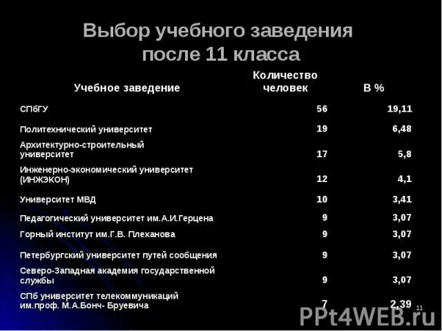 После 9. Учебные заведения после 9 класса. Учебные заведения после 11 класса. Выбор учебного заведения после 9 класса. Куда поступать после 11 класса.