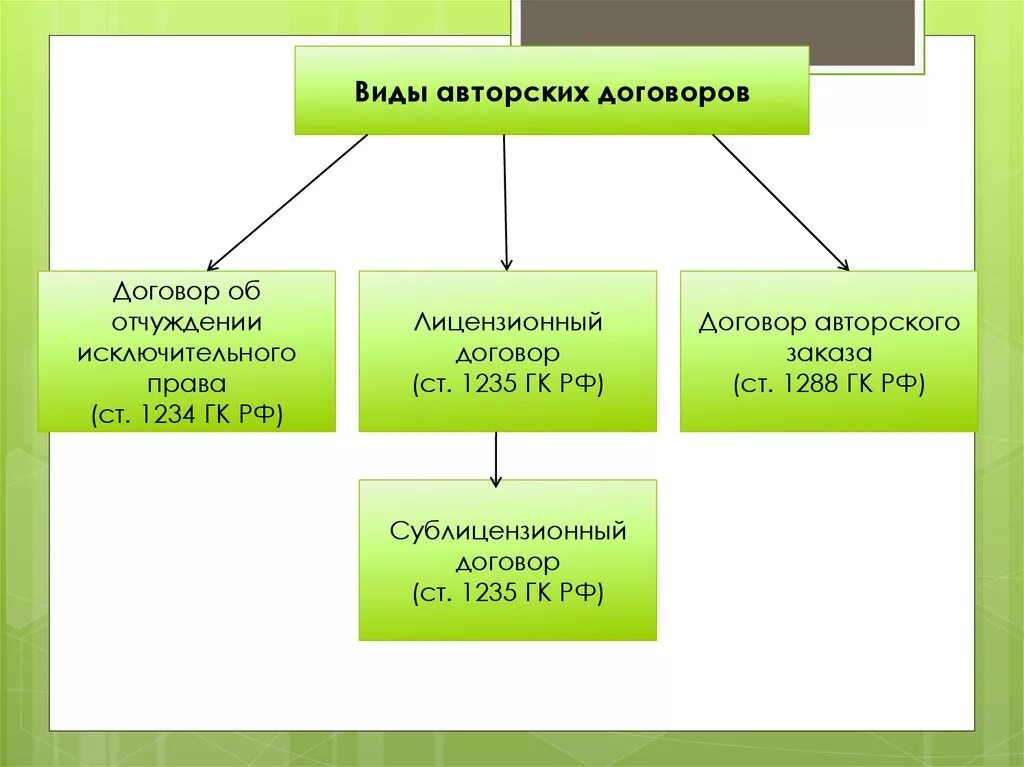 Договор виды договоров. Авторские договоры виды. Особенности авторских договоров.