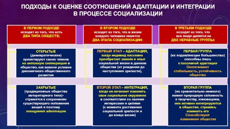 Какие результаты социализации. Подходы к социализации личности. процесс социализации адаптация интеграция. оценка соотношений адаптации и социализации. подходы к понятию социализация.