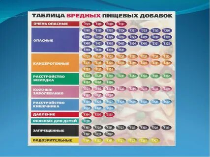 Таблица полезных е добавок