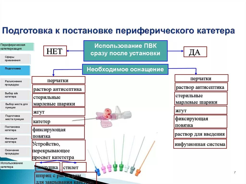 Катетеризация периферических вен алгоритм. Периферический венозный катетер техника. Схема постановки периферического катетера. Алгоритм постановки внутривенного периферического катетера. Постановка периферического венозного катетера алгоритм.