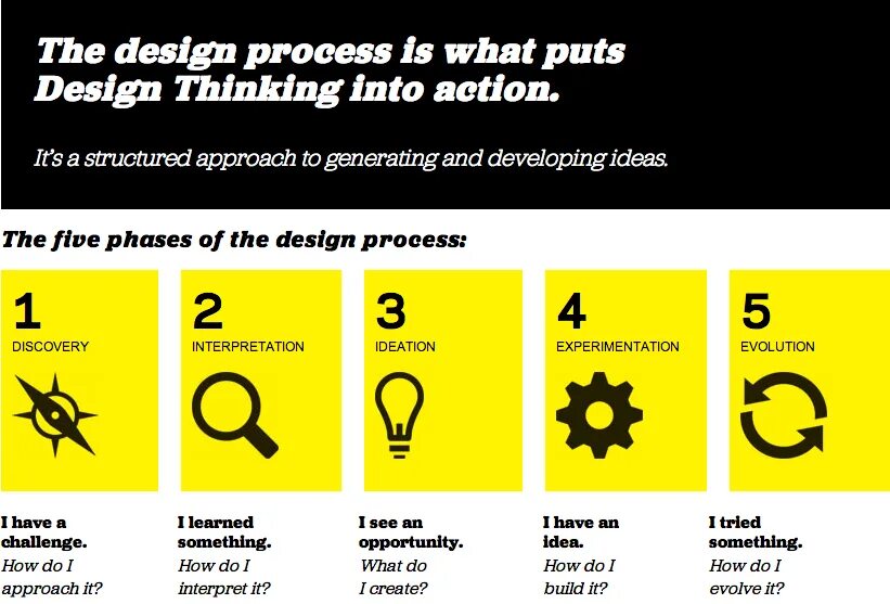 Process instruction. Design thinking process. Design thinking History. Process in Design thinking. Модель ideo дизайн-мышление.