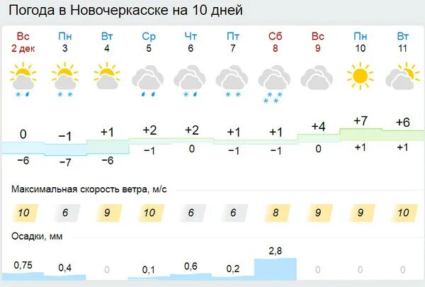 Погода новочеркасск ростовская область на 10 дней