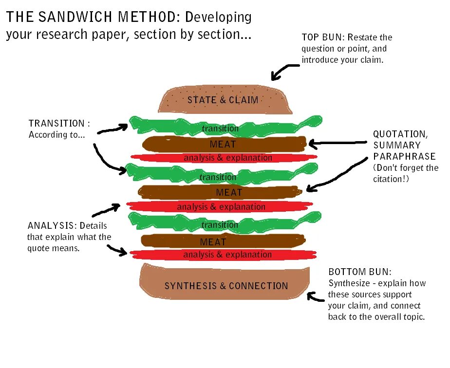 Developed methods. Обратная связь сэндвич. Модель обратной связи сэндвич. Метод сэндвича. Метод сэндвича в обратной связи.