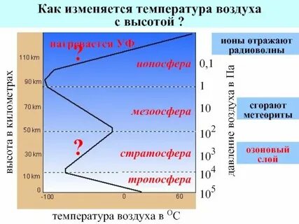 Закономерности распространения температуры воздуха