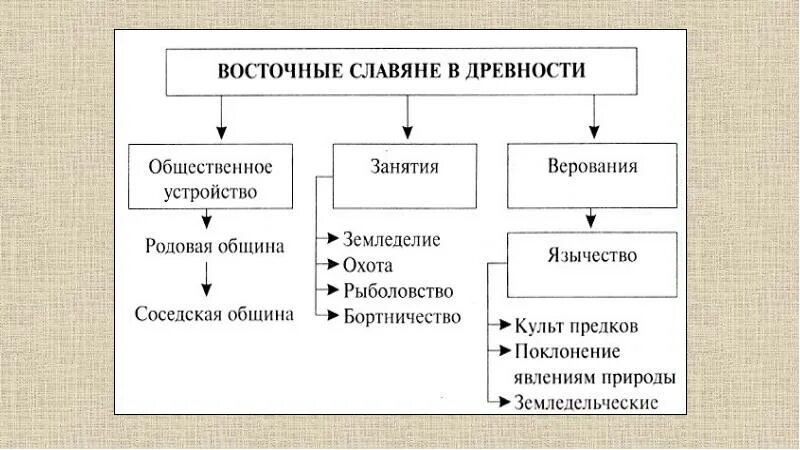 Расселение занятия верования восточных славян. Восточные славяне в древности Общественное устройство занятия. Восточные славяне в древности расселение занятия верования. Восточные славяне общинное устройство, занятия, верование. Общественное устройство древних славян.