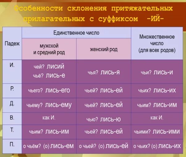 Окончание прилагательных примеры слов. Окончания притяжательных прилагательных. Суффиксы и окончания притяжательных прилагательных. Склонение прилагательных на ий. Падежи притяжательных прилагательных.