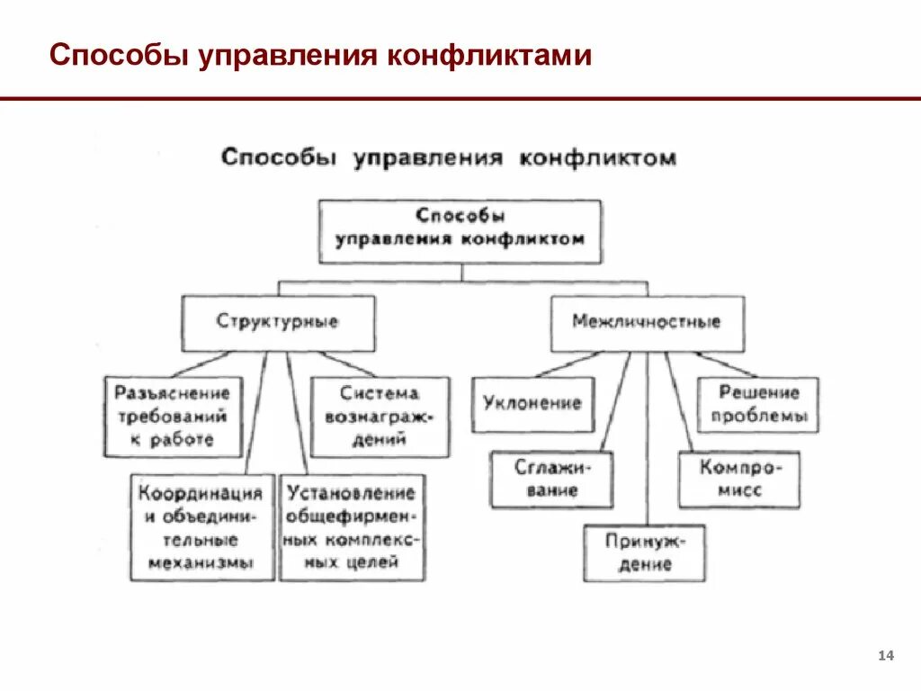 Методы управления конфликтами схема. Методы управления конфликтами в организации. Схема управление конфликтами в организации. Схема методы управления конфликтами в менеджменте. Эффективное управление конфликтом