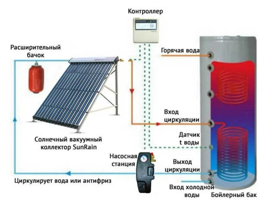 Вода широко используется в системах отопления благодаря. Вакуумный Солнечный коллектор схема. Солнечный коллектор sxema. Солнечный вакуумный коллектор для отопления. Схема тепловой насос Солнечный вакуумный коллектор.