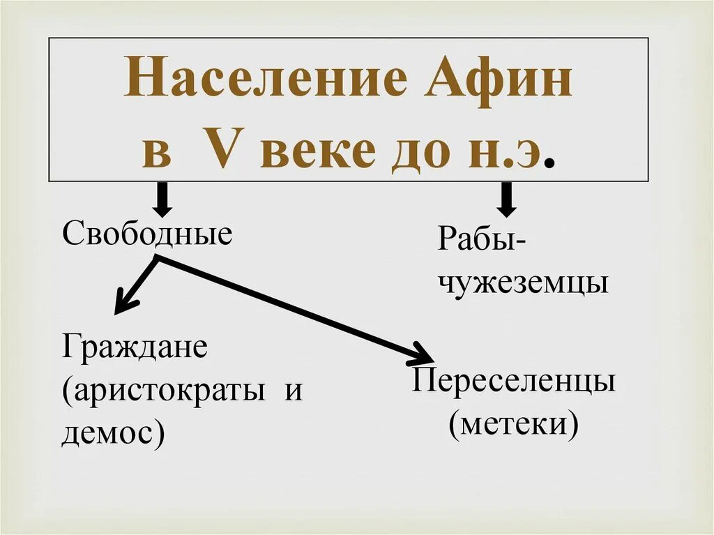 Население Афин. Схема населения Афин. Группы населения Афинского полиса. Граждане и переселенцы в Афинах.