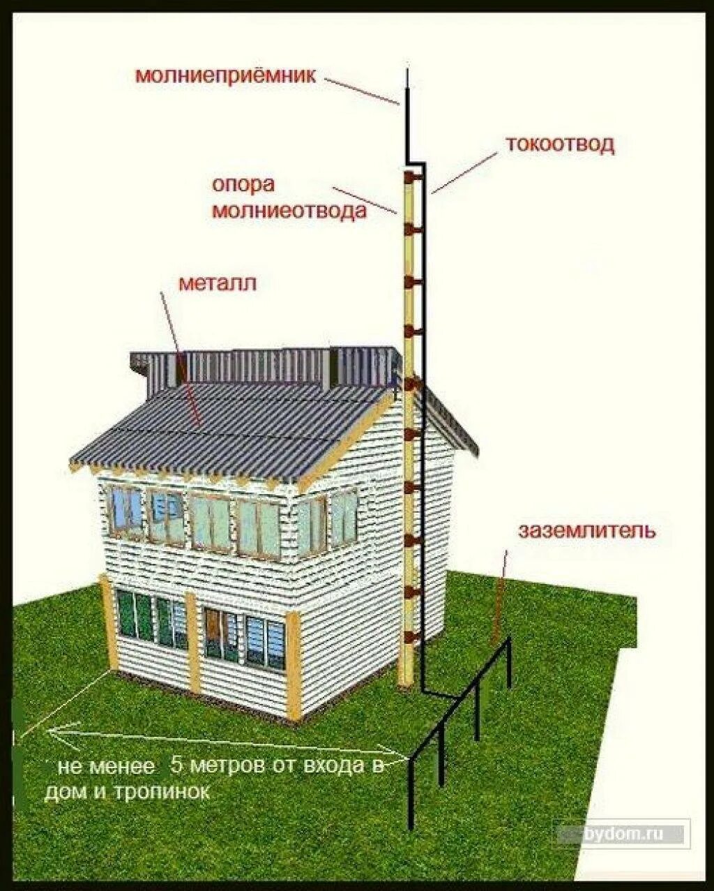 Молниеотвод физика. Схема заземления молниезащиты кровли. Молния отвод в частном доме своими руками. Громоотвод для дачного дома схема установки. Схема подключения молниезащиты в частном доме.