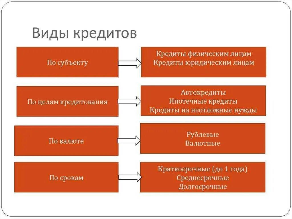 Виды кредитов. Виды кредитования. Кредиты виды кредитов. Основные виды кредитов. Форма оплаты кредитов