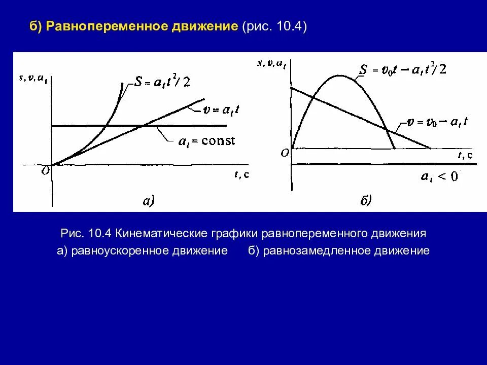 График равнопеременного движения. Графики равнопеременного движения. кинематические графики. равнопеременное движение график. кинематика графики.