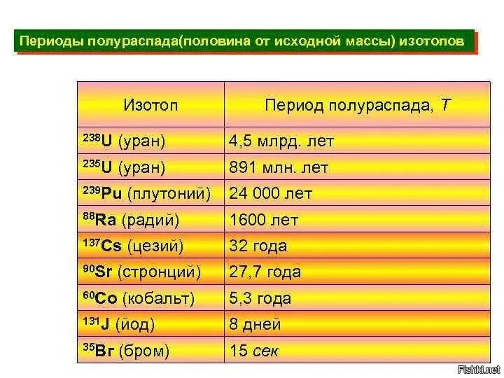 Сколько периодов полураспада. Период полураспада урана 238. Полураспад урана 235. Период полураспада урана. Период полураспада урана 235.