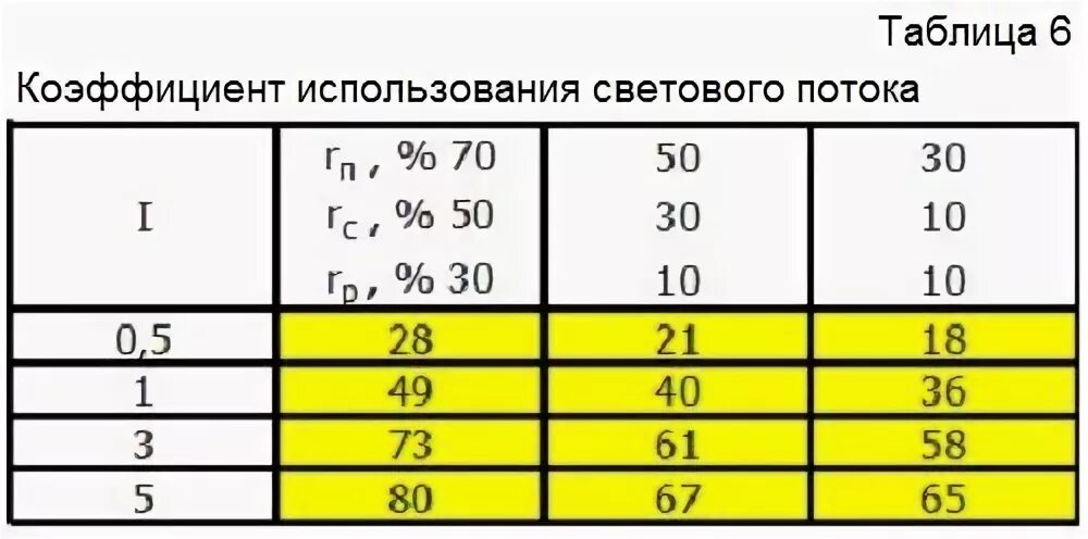Метод коэффициента использования. Коэффициент использования светового потока в долях единицы. коэффициент светового потока таблица. коэффициенты использования светового потока для светодиодных ламп. коэффициент использования светового потока таблица.