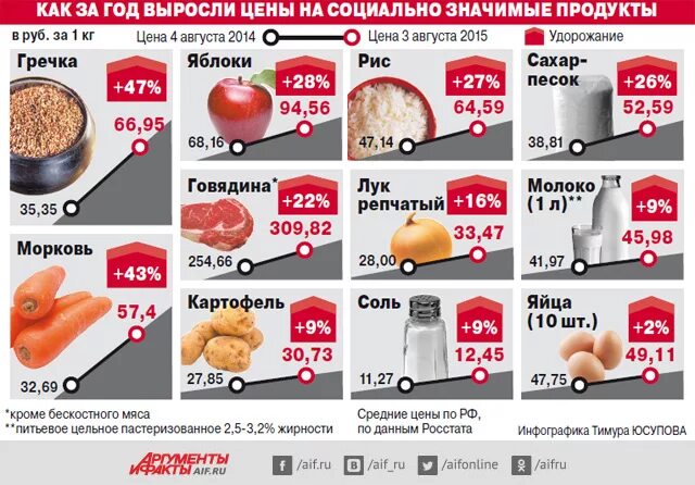 Продукты рубль. Стоимость продуктов в 2005 году. Стоимость продуктов в 2007 году в России. Цены на продукты в 2006 году в России. Цены 2007 года.