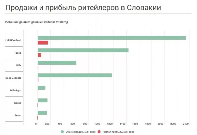 Большой график продажи. График продаж. График сравнение продаж. График продаж роботов. График продажи принтеров.