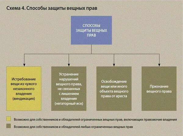 Защита собственности гк рф. Способы защиты вещных прав. Способы защиты иных вещных прав: ГК РФ. Понятие и гражданско-правовые способы защиты вещных прав.