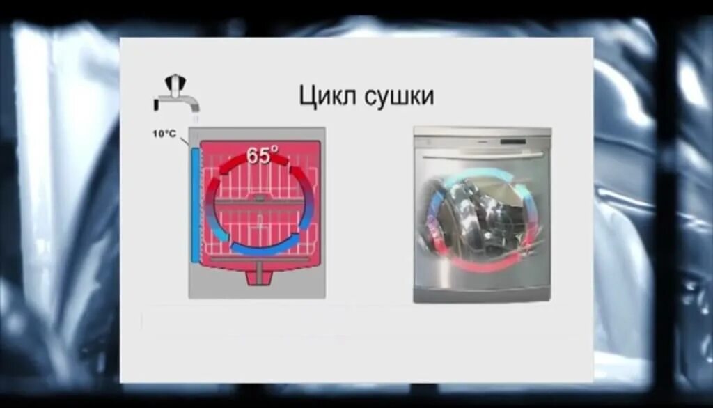 Конденсационная сушка в ПММ. Сушка для посудомоечных машин Bosch. Вентилятор сушки посудомойки. Принцип сушки в посудомоечной машине.