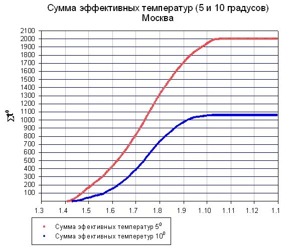 Суммы эффективных температур для культур. График эффективной температуры. Активные и эффективные температуры. Сумма эффективных температур