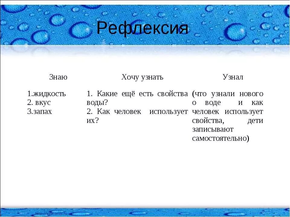 Что мы знаем о воде свойства воды. Свойства воды. Хочу все знать вода. Мир вокруг нас для дошкольников. Что мы знаем о воде что хотим узнать.