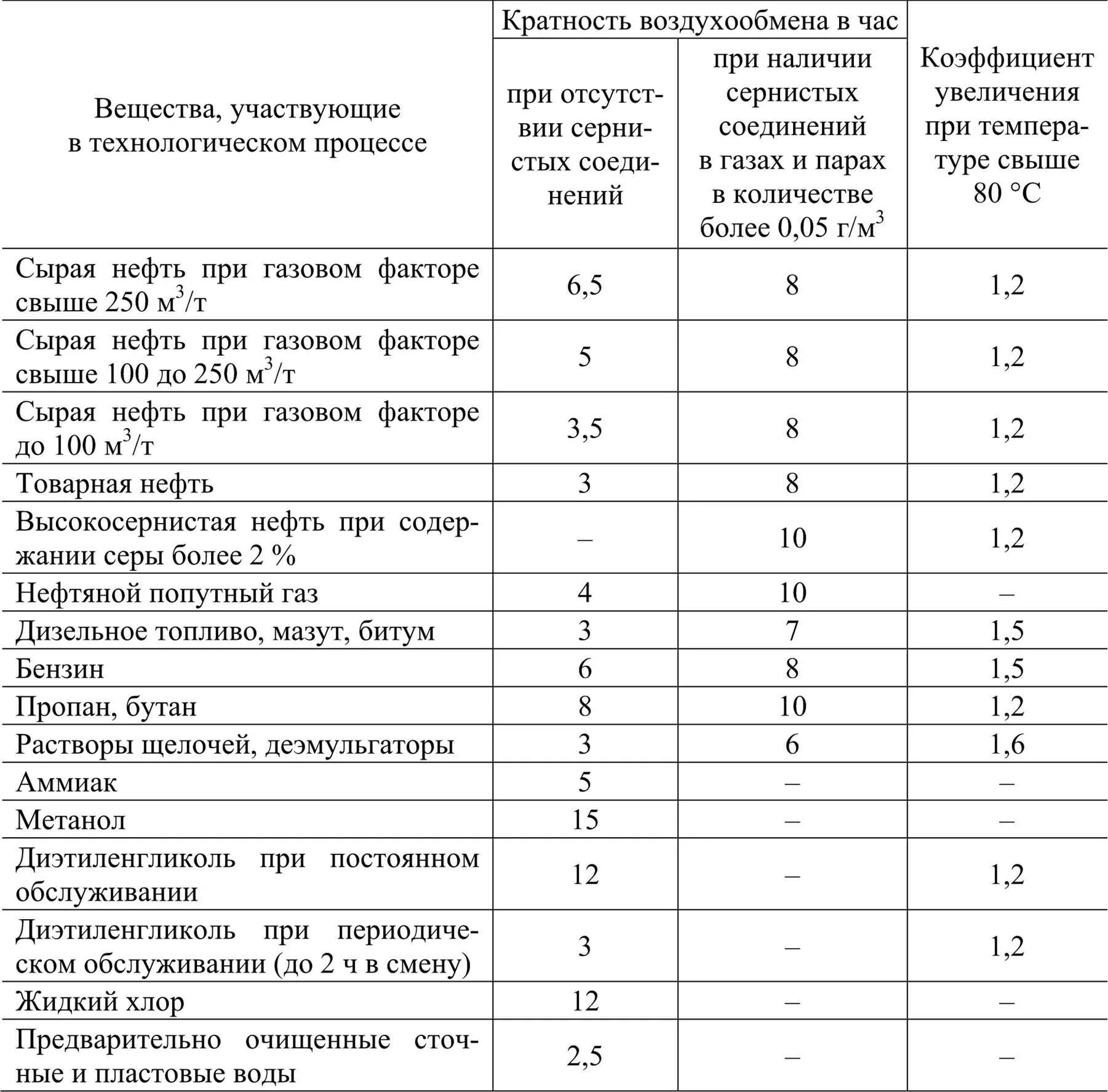 Воздухообмен сп. Таблица кратности воздухообмена в жилых помещениях. Вентиляция производственных помещений кратность воздухообмена. Кратность воздухообмена в производственных помещениях нормы. Расчетная кратность воздухообмена.