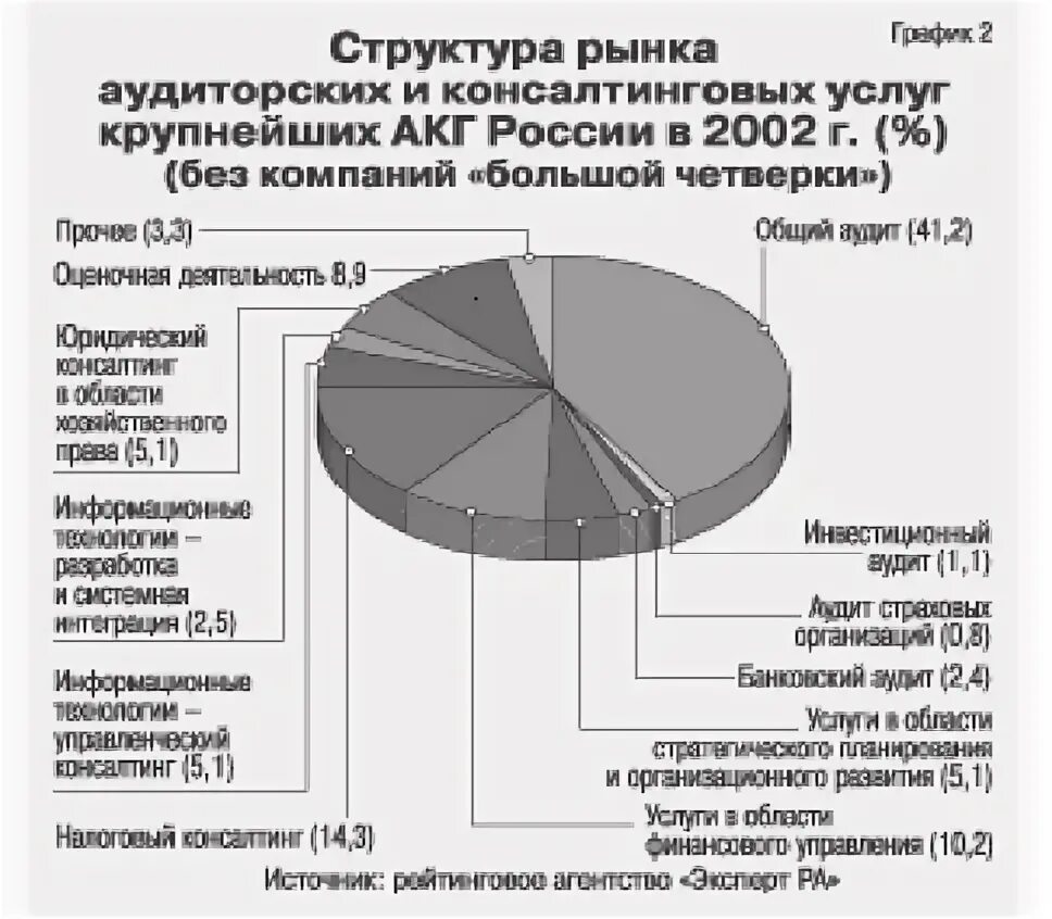 Структура рынка аудиторских услуг. Структура рынка консалтинговых услуг. Рынок аудиторских услуг. Структура рынка консалтинговых услуг в России.