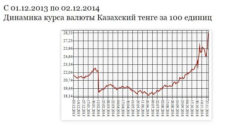 Тенге к рублю цб. Динамика курса тенге к рублю. Курс тенге к юаню. График тенге. Курс юаня к тенге график.