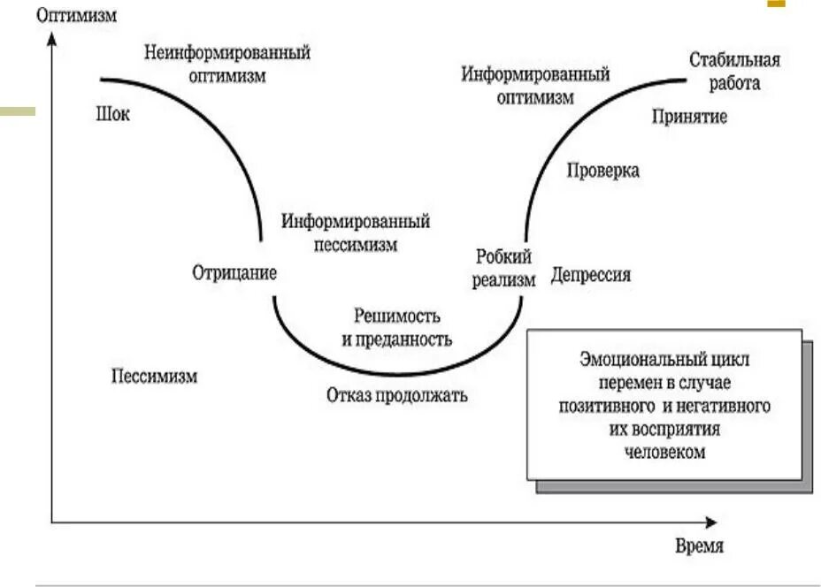 4 стадии изменений. Стадии принятия изменений. Стадии сопротивления изменениям. Изменение восприятия. Кривая сопротивления изменениям.