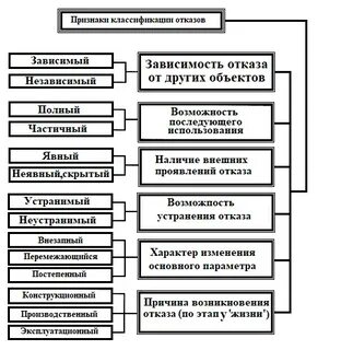 Отказы технических объектов