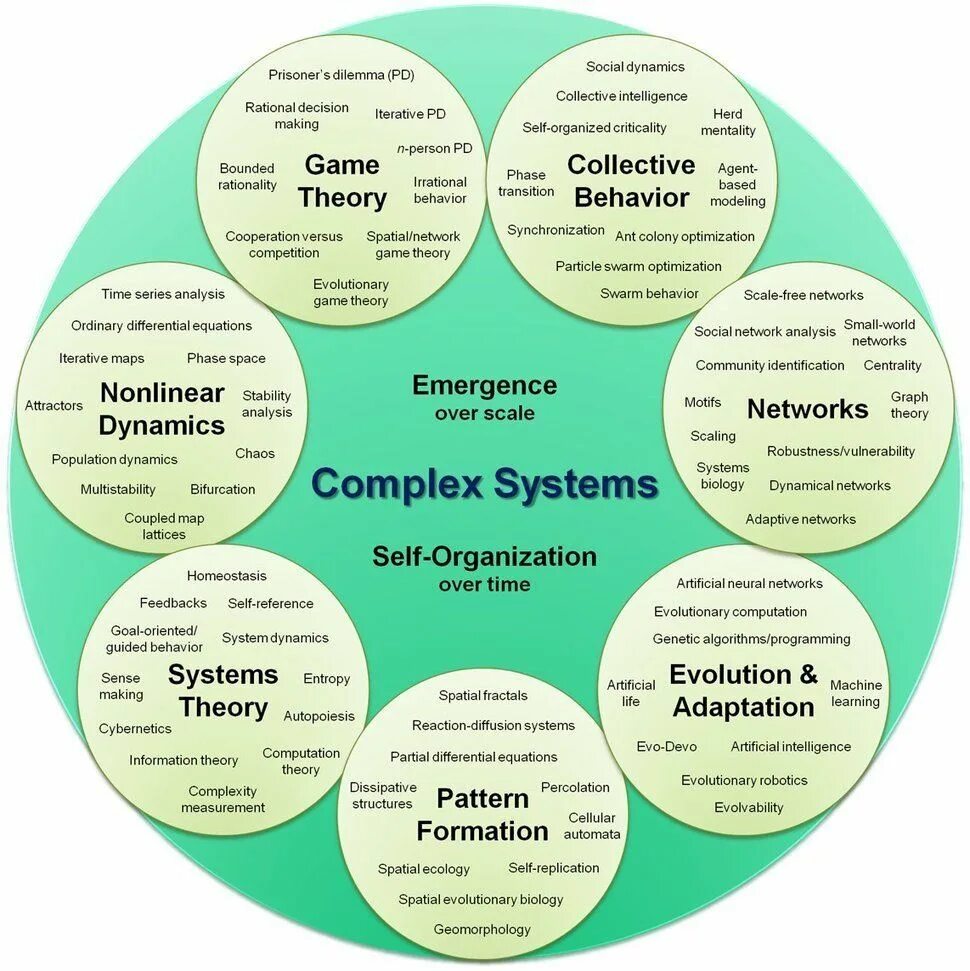 Complex Systems. System Theory. Сложная система. Dynamical Systems Theory. Systems theory