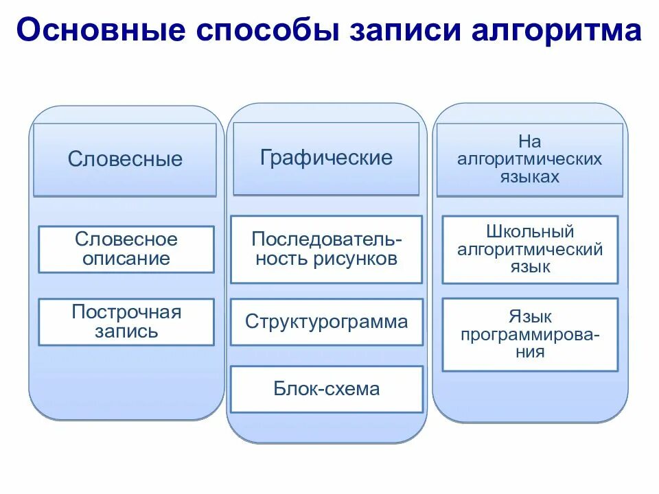 Способы записи алгоритмов вариант 2. Способы записи алгоритмов. словесный способ записи алгоритмов. способы записи алгоритмов в информатике. графический способ записи алгоритма.