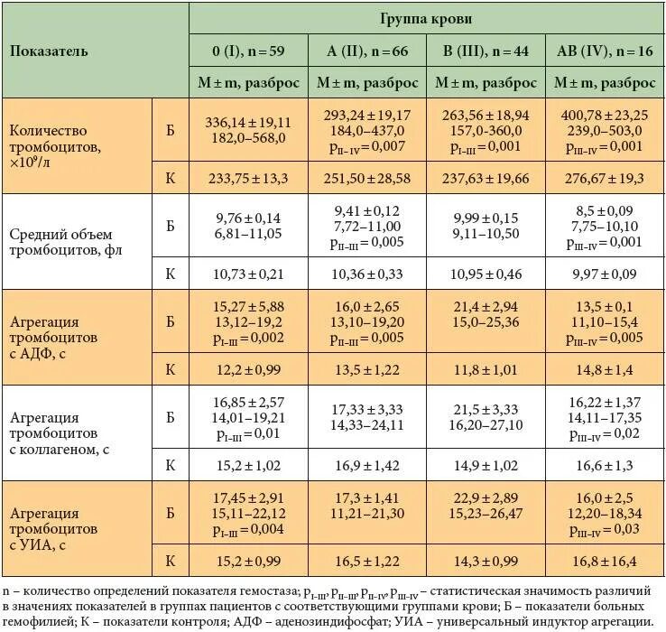 Количество тромбоцито. Группы крови тромбоциты. Кол-во тромбоцитов в крови у женщин. Норма по тромбоцитам в крови. Пересадка латынь