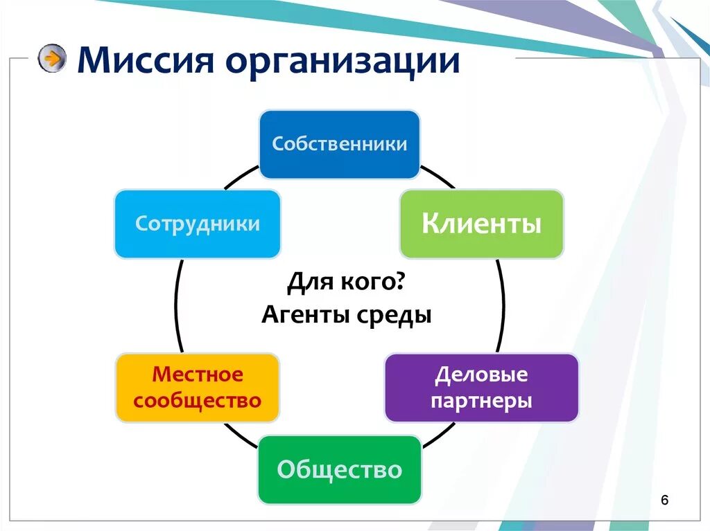 Миссия организации. Миссия компании. Миссия фирмы это в менеджменте. Миссия и цели организации менеджмент. Миссия организации есть