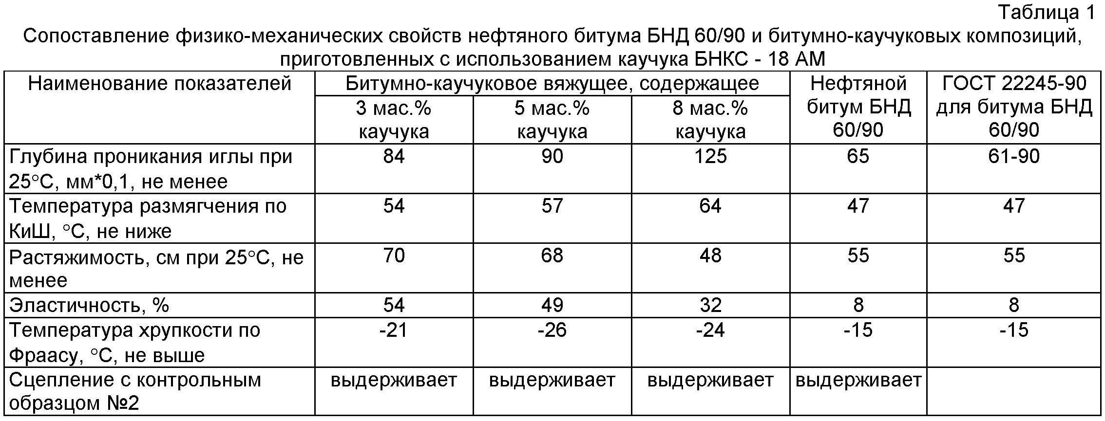 Характеристика битумной мастики