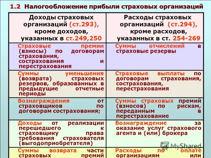 Налогообложение прибыли страховых организаций. Налогообложение страховщиков. Особенности налогообложения прибыли.