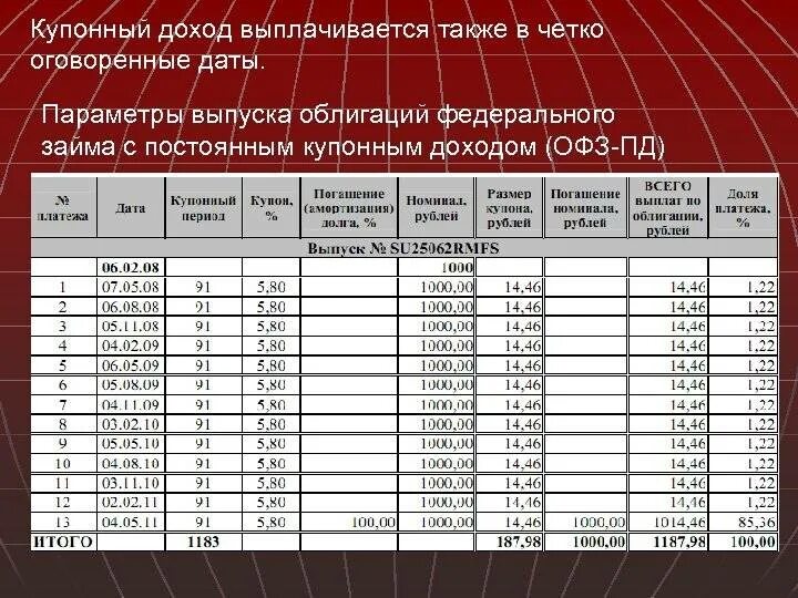 Величина дохода по выплатам по облигациям. Выплата купонного дохода. Расчет купонного дохода. ОФЗ С постоянным купонным доходом список. Доход по ОФЗ по годам.