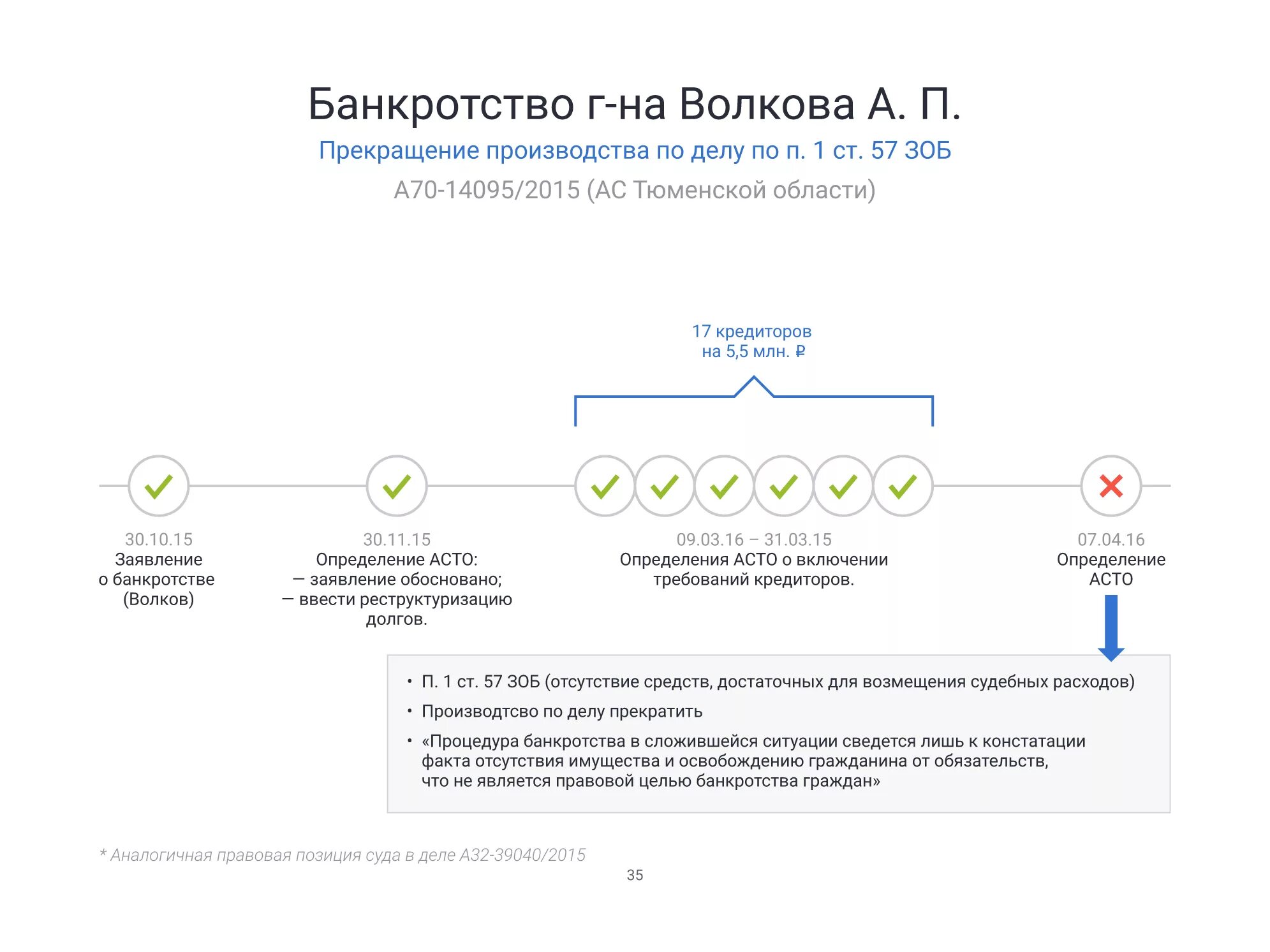 Банкротство физических лиц схема. Процедура банкротства физического лица. Прекращение производства по делу о банкротстве. Список кредиторов при банкротстве физического лица образец. Результаты банкротства физических