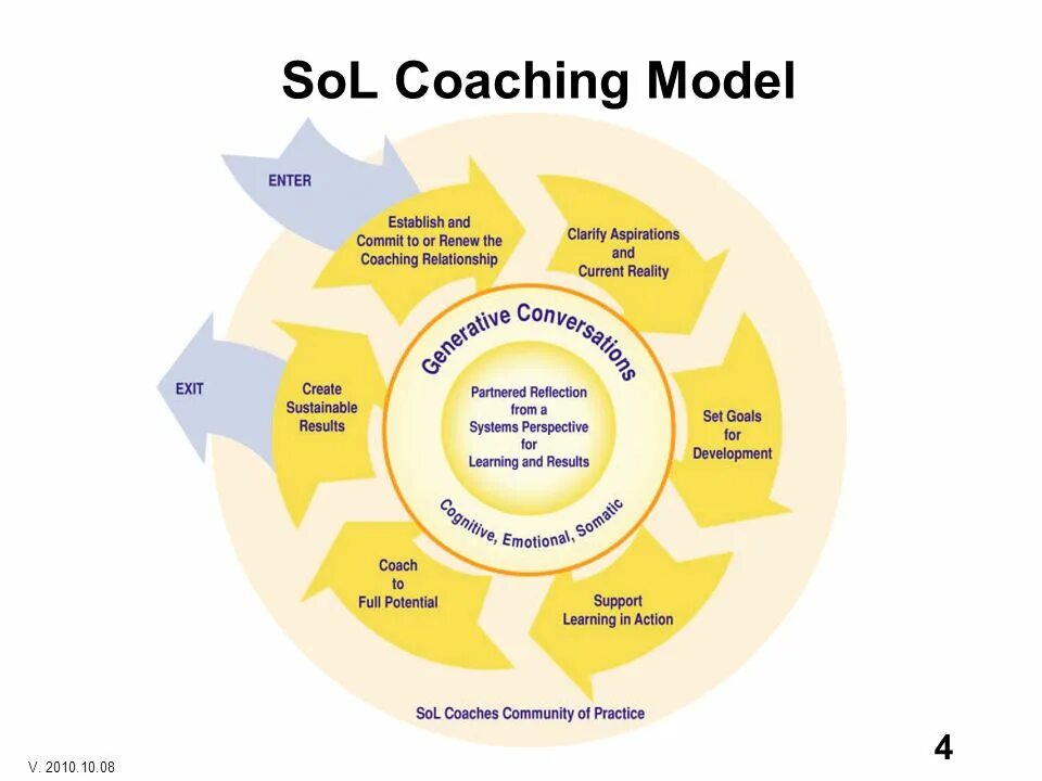 Learning organisation