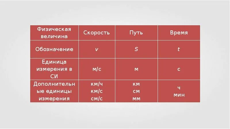 Обозначение физических величин скорость. Скорость физическая величина. Физическая величина скорость единица измерения. Физическая величина скорость обозначение. Единица физической величины скорость.