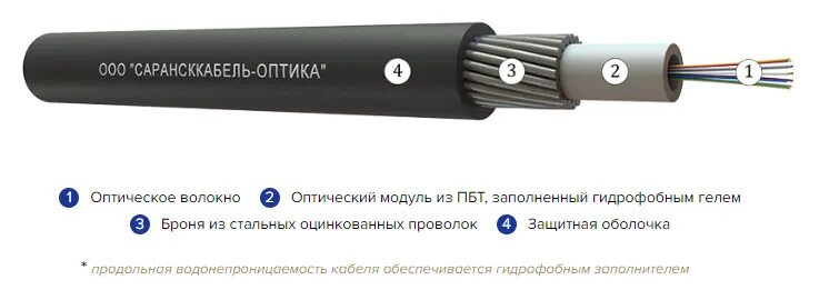 22-8 7кн цвета волокон. Кабель волоконно-оптический окб-м4п-а24-8. D)-т. Прокладка кабеля кабель оптический окб-0. Кабель оптический окб-т-а8-7.