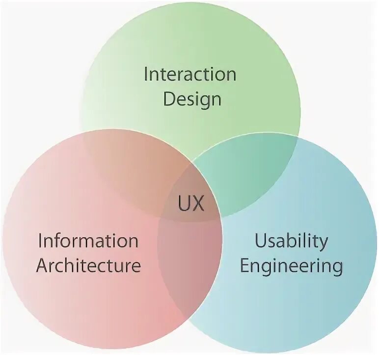 The elements of user experience. The elements of user experience