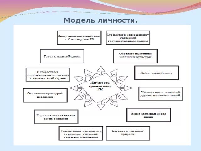 Основные модели личности. Модель личности. Компоненты модели личности. Схема модели личности. Функциональная модель личности.