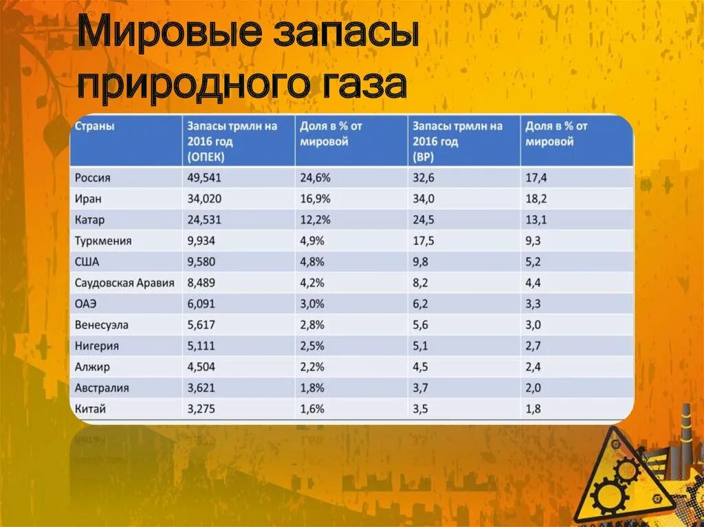 Какие запасы природного газа в россии. Страны Лидеры по запасам газа. Запасы природного газа в мире по странам. Страны с самыми большими запасами газа. Мировые запасы природного газа 2020.