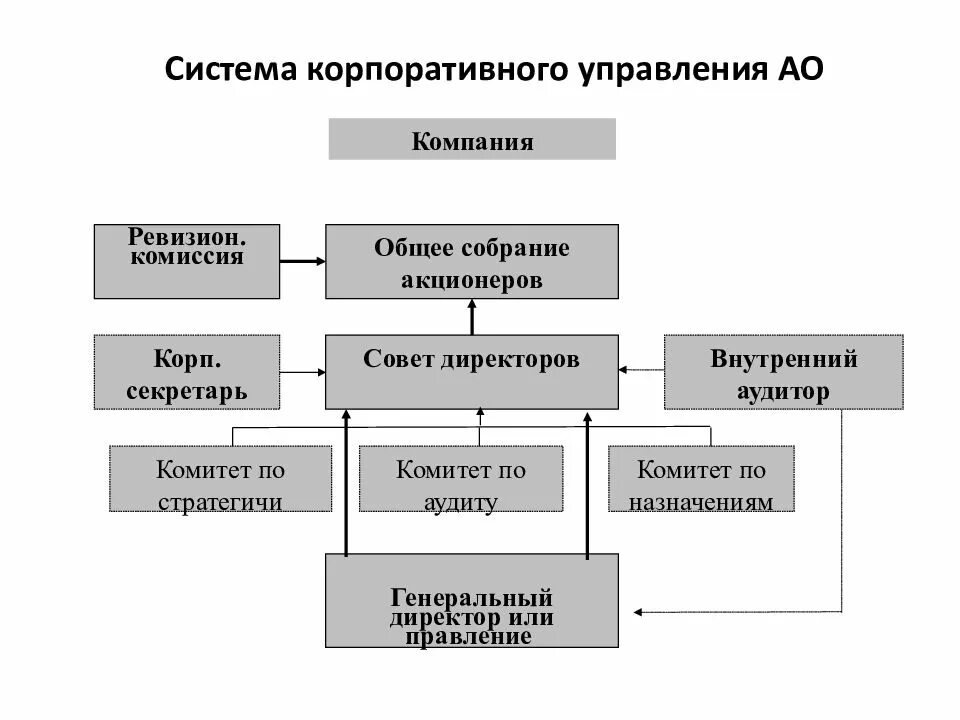 Система корпоративного управления схема. Структура корпоративного управления в АО. Структура органов управления корпорации. Система корпоративного управления АО схема управления. Внутренняя организация совета