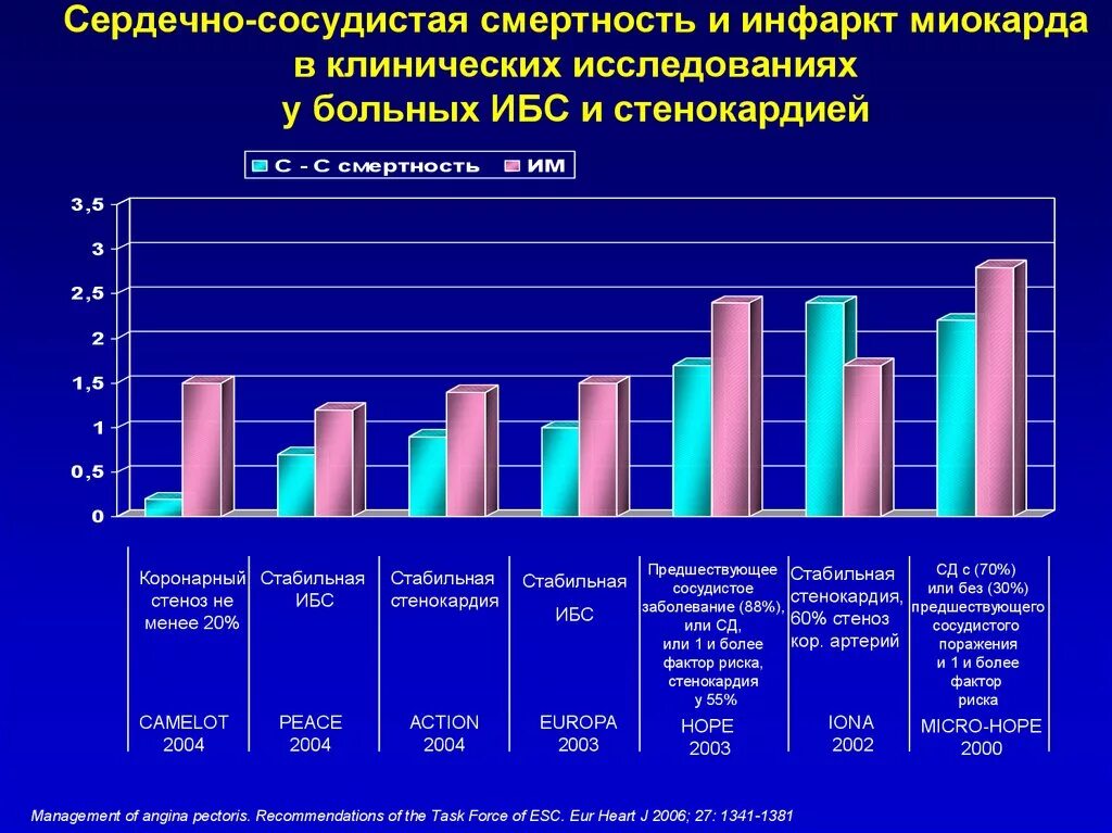 Инфаркт миокарда заболеваемость. Нестабильная стенокардия статистика заболеваемости. эпидемиология острого инфаркта миокарда. распространенность инфаркта миокарда. инфаркт миокарда летальность.