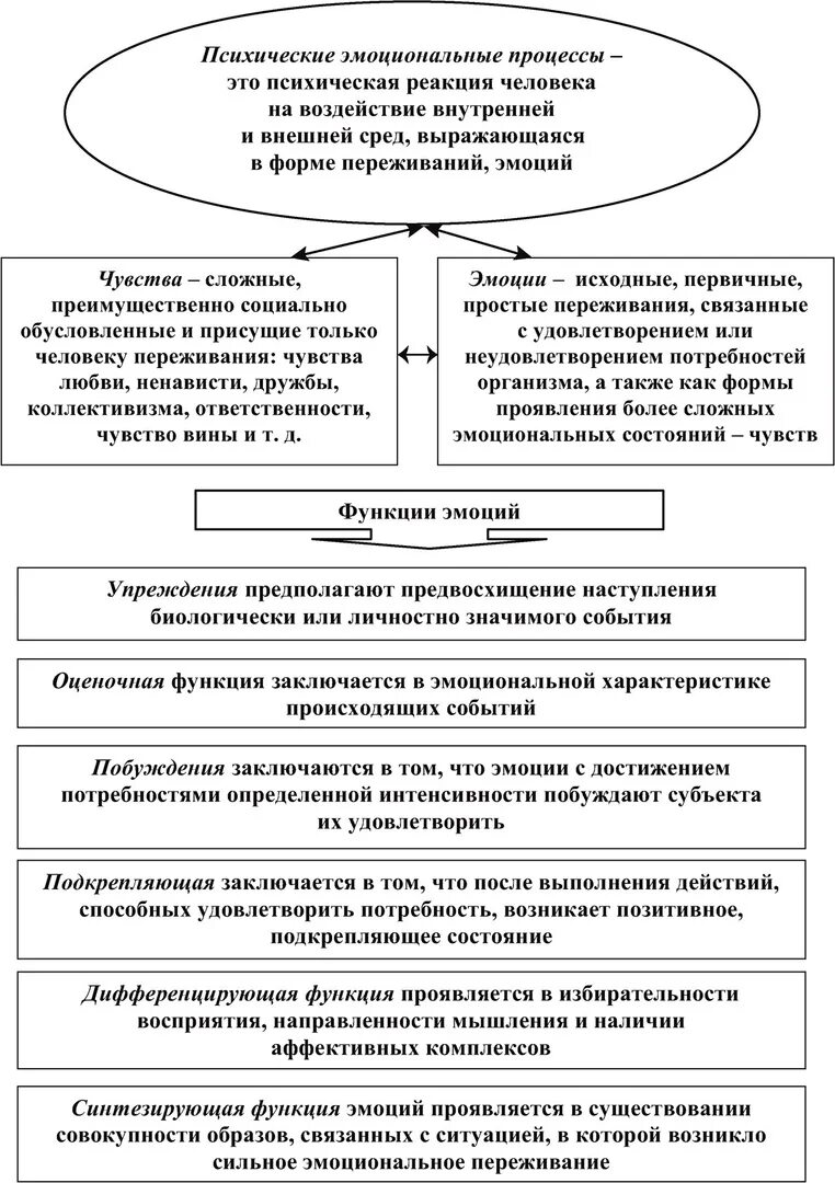 Понятие и функции эмоций и чувств. Функции эмоциональных процессов. функции эмоциональные процессы их. таблица эмоциональных процессов. базовые эмоции и их функции.
