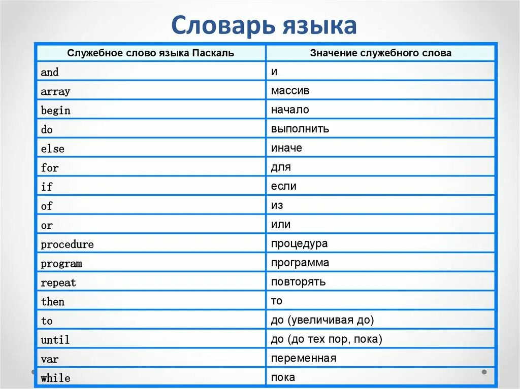 Алфавит языка паскаль информатика. Слова языка Паскаль. Словарь языка. Паскаль (язык программирования). Язык программирования Паскаль алфавит и словарь языка Паскаль.