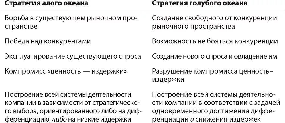 Принципы стратегии голубого океана. Суть голубого океана. Голубой океан в бизнесе. Модель четырех действий: голубого океана. Суть голубого океана.